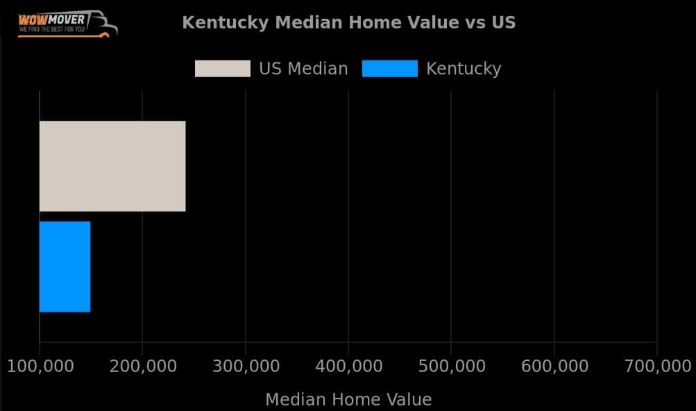 Kentucky Median Value Vs the US