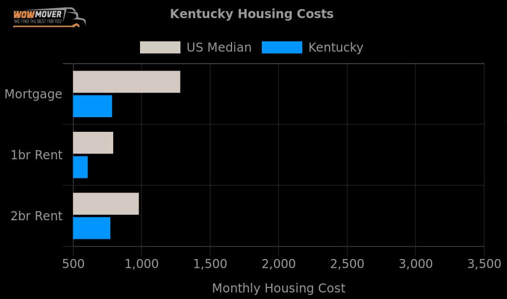 Kentucky Monthly Housing Cost