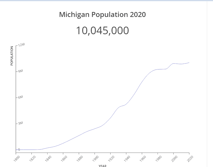 Michigan Population
