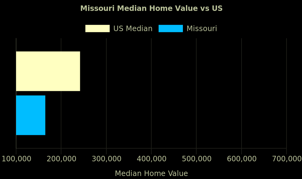 Missouri Median Home Value vs US