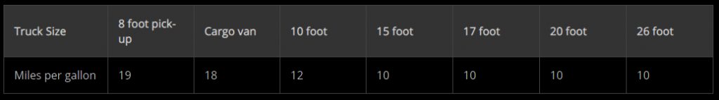 How Many Miles Per Gallon do U-Haul Trucks Get?
